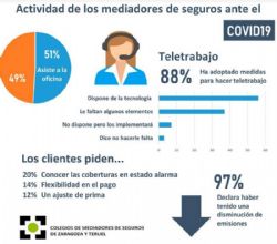 Ampliar foto: El 97% de los mediadores de seguros colegiados de Zaragoza y  Teruel han notada una disminucion de sus actividad